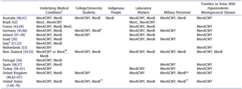 Meningococcal Vaccination Recommendations